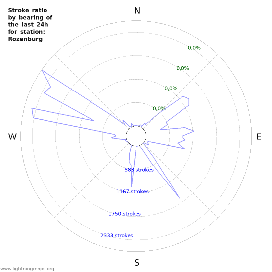 Grafikonok: Stroke ratio by bearing