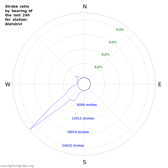 Grafikonok: Stroke ratio by bearing