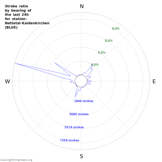 Grafikonok: Stroke ratio by bearing