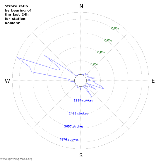 Grafikonok: Stroke ratio by bearing