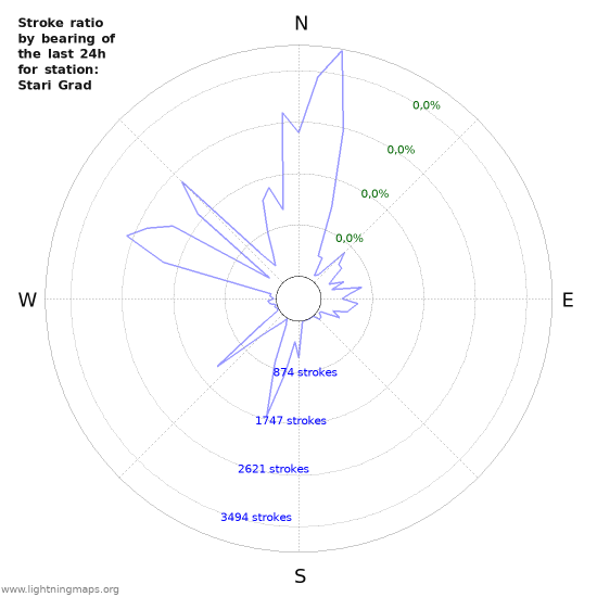 Grafikonok: Stroke ratio by bearing