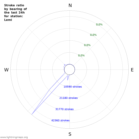 Grafikonok: Stroke ratio by bearing