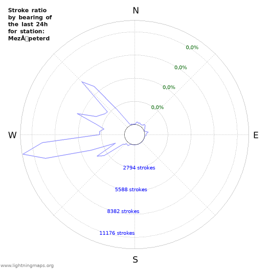 Grafikonok: Stroke ratio by bearing