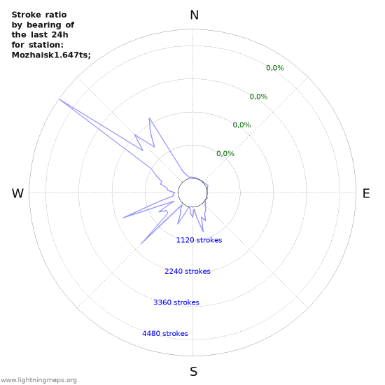 Grafikonok: Stroke ratio by bearing