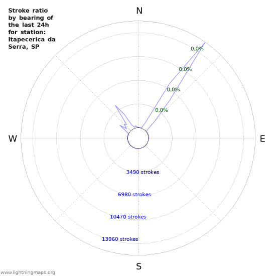 Grafikonok: Stroke ratio by bearing