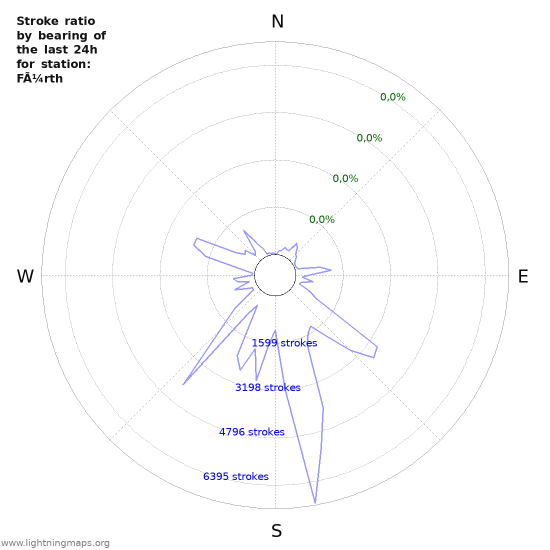 Grafikonok: Stroke ratio by bearing