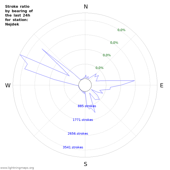 Grafikonok: Stroke ratio by bearing