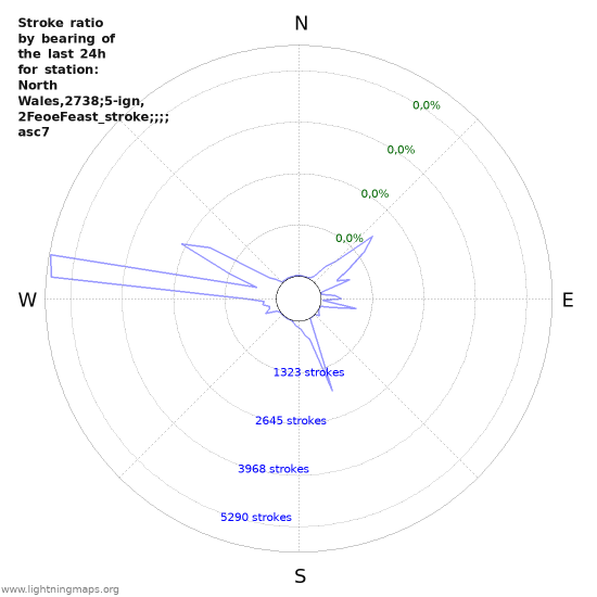 Grafikonok: Stroke ratio by bearing