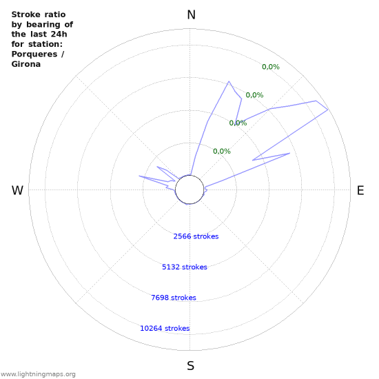 Grafikonok: Stroke ratio by bearing