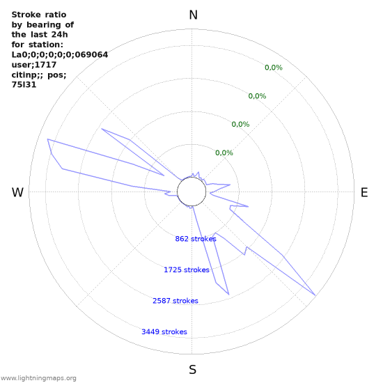 Grafikonok: Stroke ratio by bearing