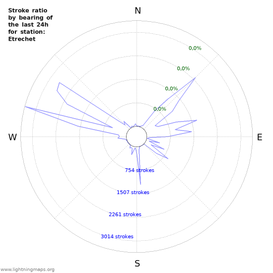 Grafikonok: Stroke ratio by bearing