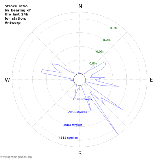 Grafikonok: Stroke ratio by bearing