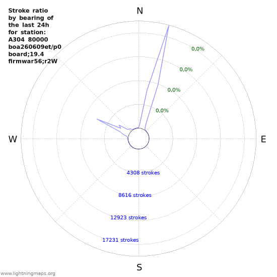 Grafikonok: Stroke ratio by bearing