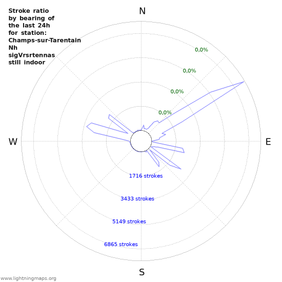 Grafikonok: Stroke ratio by bearing