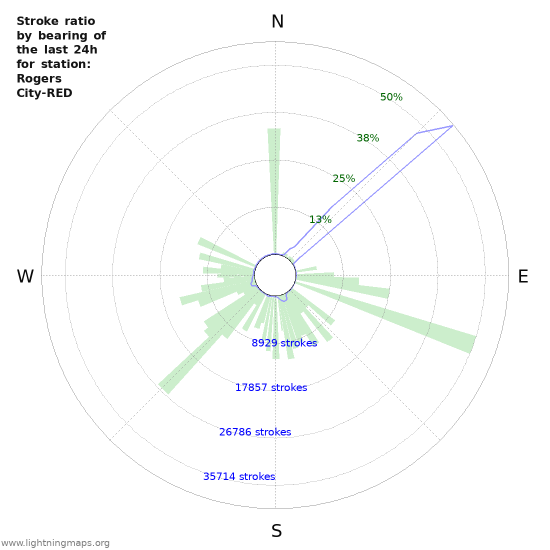 Grafikonok: Stroke ratio by bearing