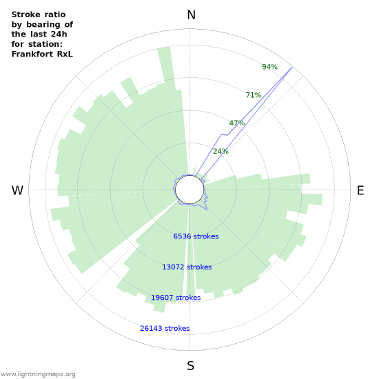 Grafikonok: Stroke ratio by bearing