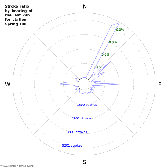 Grafikonok: Stroke ratio by bearing