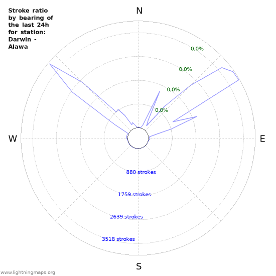 Grafikonok: Stroke ratio by bearing