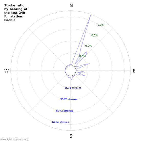 Grafikonok: Stroke ratio by bearing