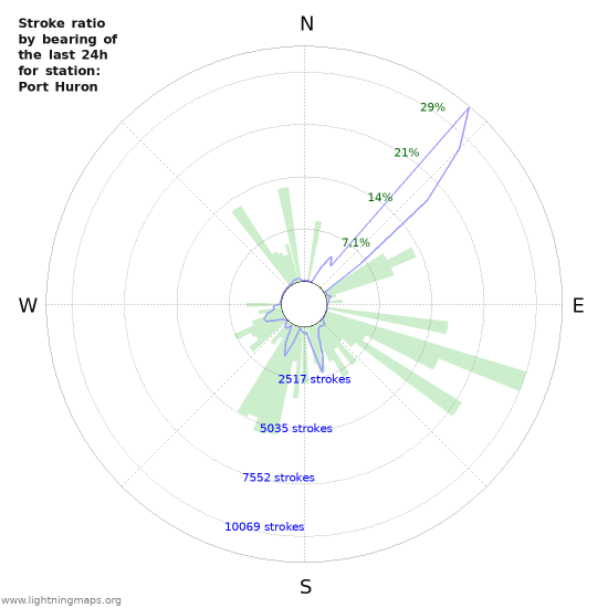 Grafikonok: Stroke ratio by bearing