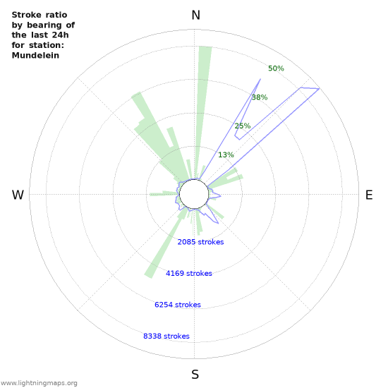 Grafikonok: Stroke ratio by bearing