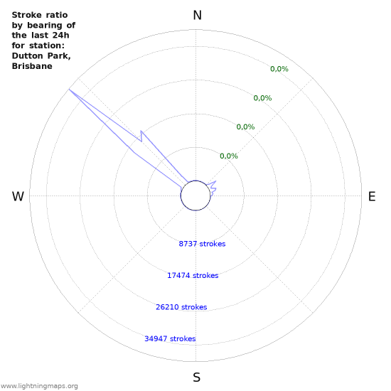 Grafikonok: Stroke ratio by bearing