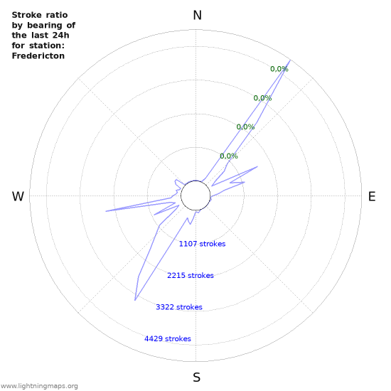 Grafikonok: Stroke ratio by bearing