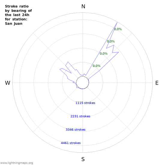 Grafikonok: Stroke ratio by bearing