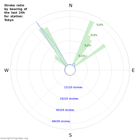 Grafikonok: Stroke ratio by bearing