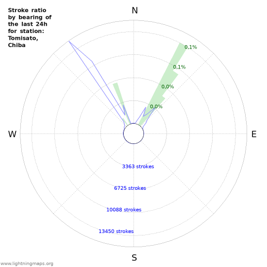 Grafikonok: Stroke ratio by bearing