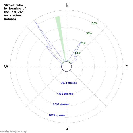 Grafikonok: Stroke ratio by bearing