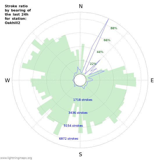 Grafikonok: Stroke ratio by bearing