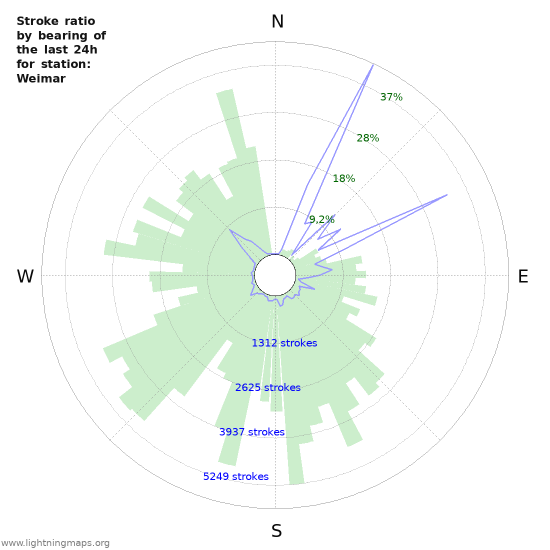 Grafikonok: Stroke ratio by bearing