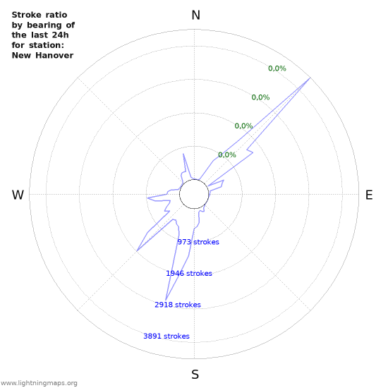 Grafikonok: Stroke ratio by bearing