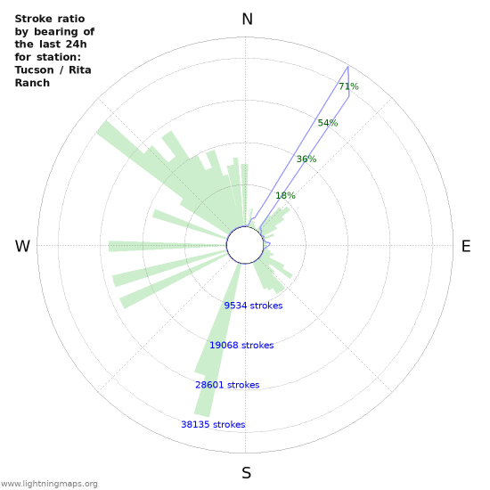 Grafikonok: Stroke ratio by bearing