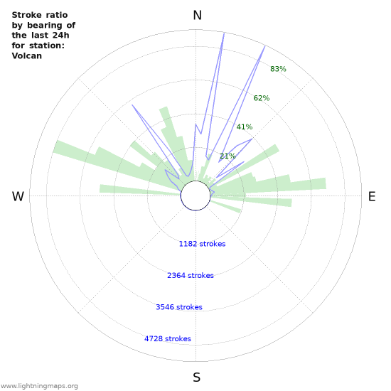 Grafikonok: Stroke ratio by bearing