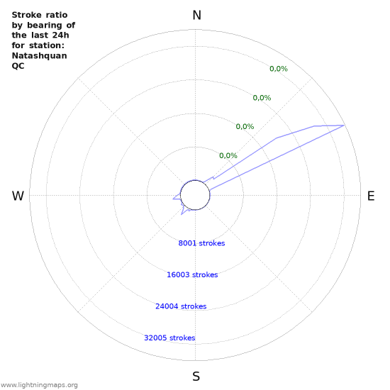 Grafikonok: Stroke ratio by bearing