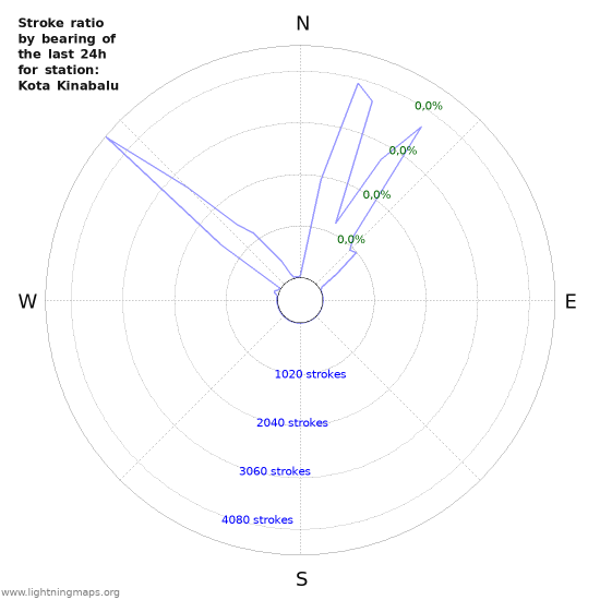 Grafikonok: Stroke ratio by bearing