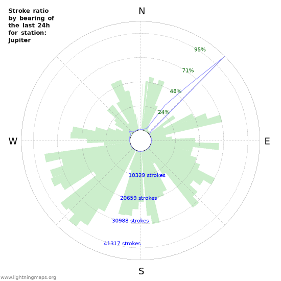 Grafikonok: Stroke ratio by bearing