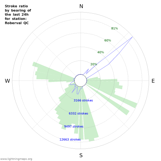 Grafikonok: Stroke ratio by bearing