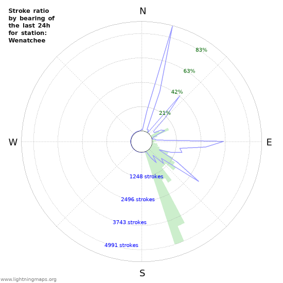 Grafikonok: Stroke ratio by bearing