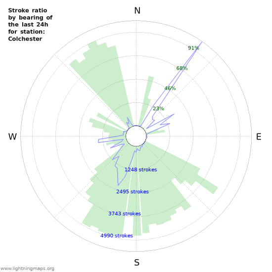 Grafikonok: Stroke ratio by bearing