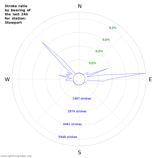 Grafikonok: Stroke ratio by bearing