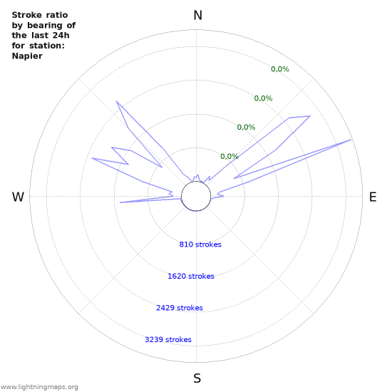 Grafikonok: Stroke ratio by bearing