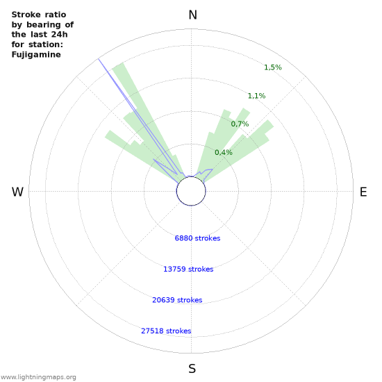 Grafikonok: Stroke ratio by bearing