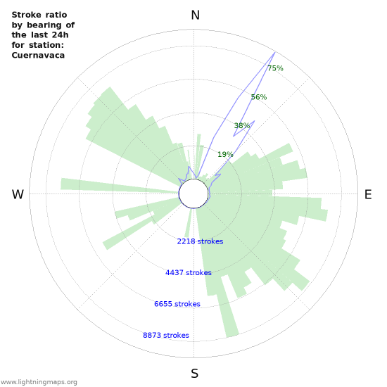 Grafikonok: Stroke ratio by bearing