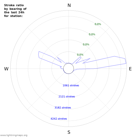 Grafikonok: Stroke ratio by bearing