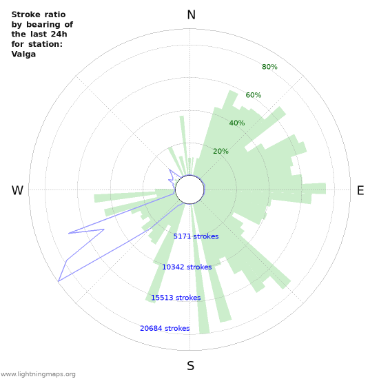 Grafikonok: Stroke ratio by bearing