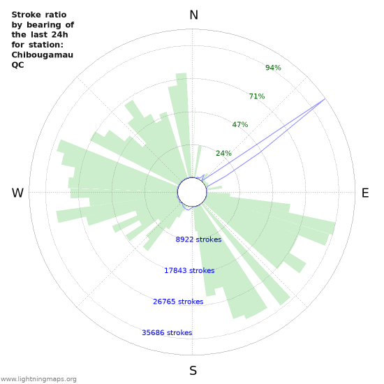 Grafikonok: Stroke ratio by bearing