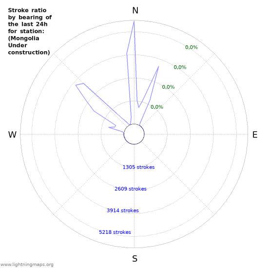 Grafikonok: Stroke ratio by bearing